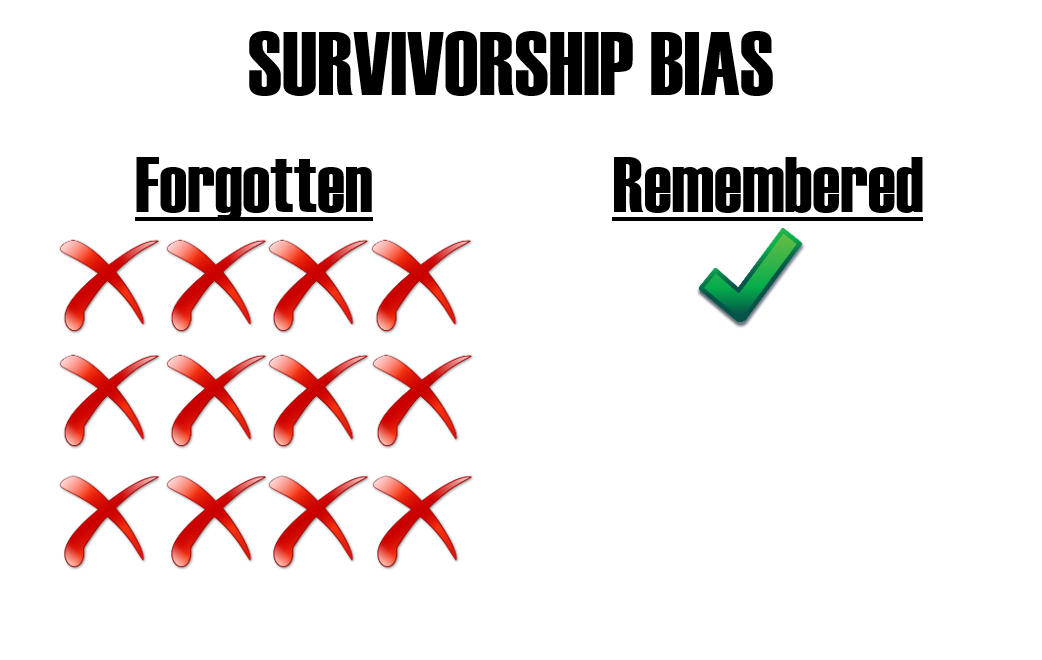 What Is Survivorship Bias?